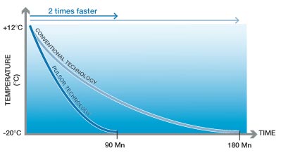 Pulsor - Szybkie schładzanie